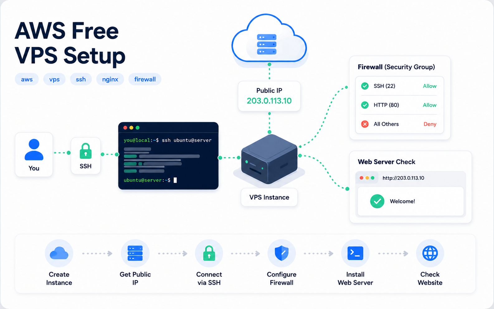 Web application deployment project graphic