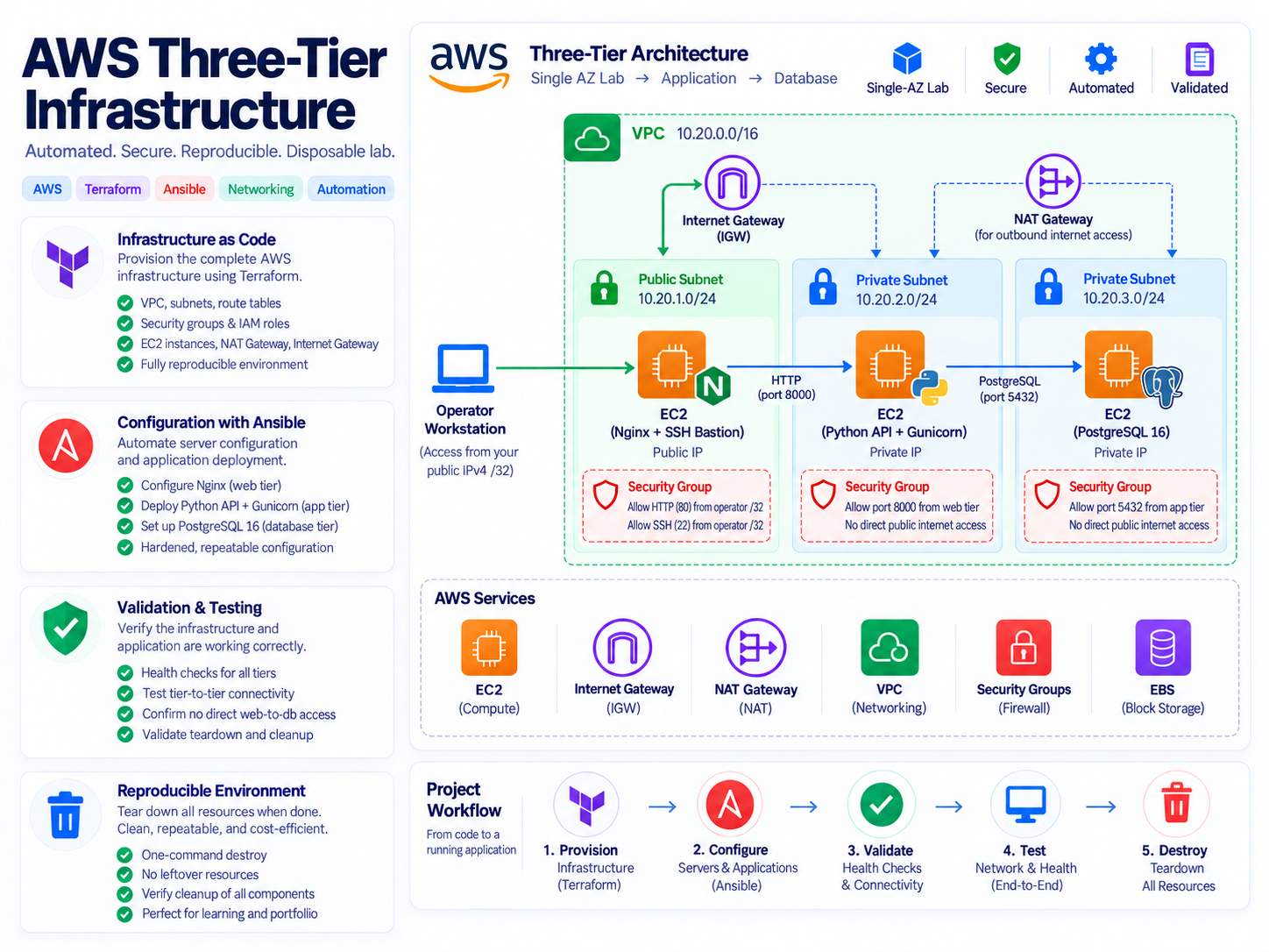 AWS three-tier infrastructure lab