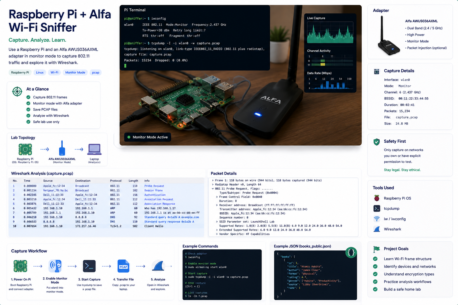 Raspberry Pi Wi-Fi sniffer project graphic