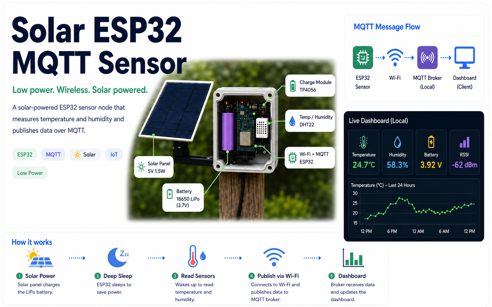 Solar ESP32 MQTT sensor project graphic