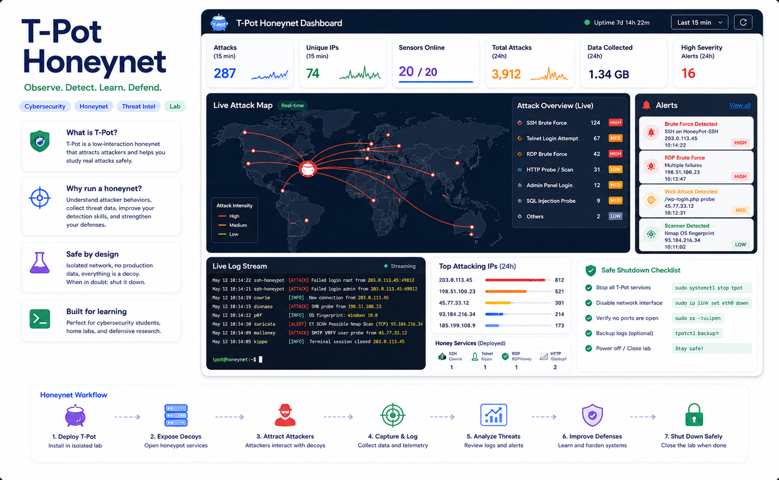 T-Pot honeynet project graphic