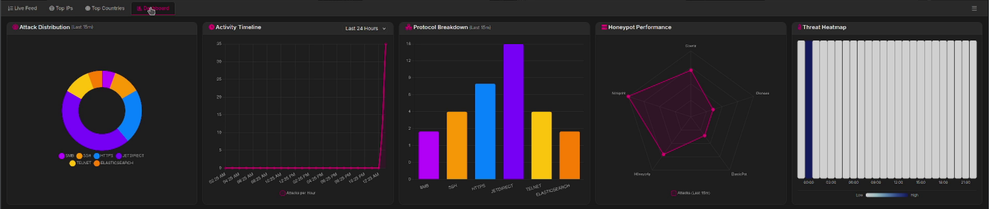 T-Pot dashboard overview showing protocol activity and honeypot performance charts